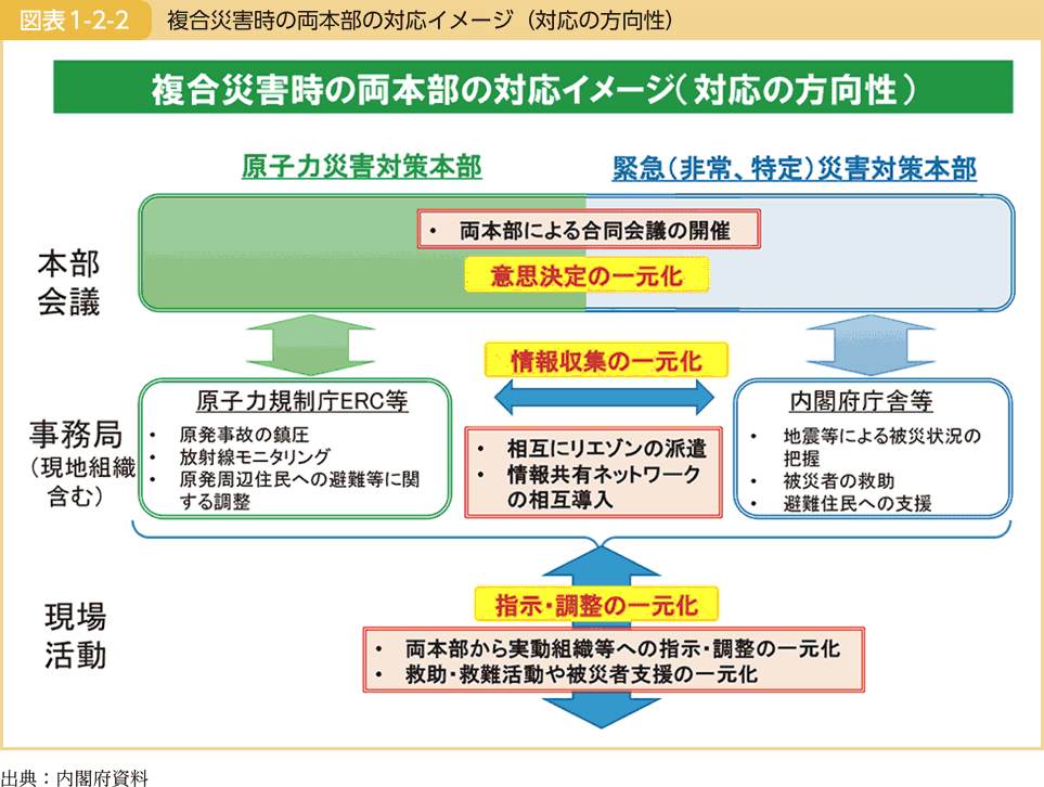 図表1-2-2 複合災害時の両本部の対応イメージ（対応の方向性）