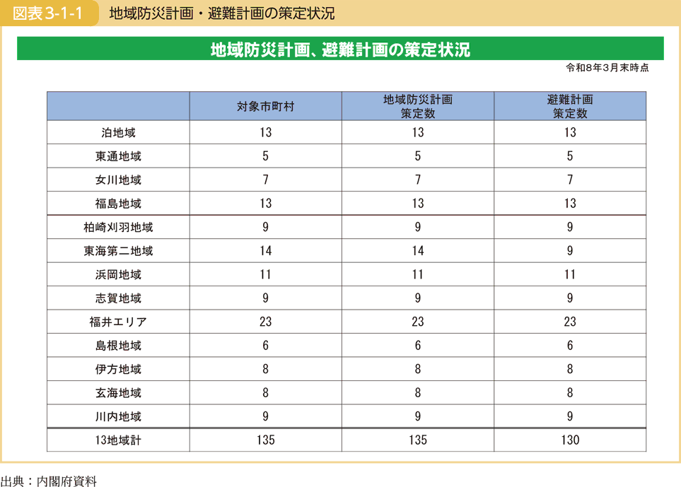 図表3-1-1 地域防災計画・避難計画の策定状況