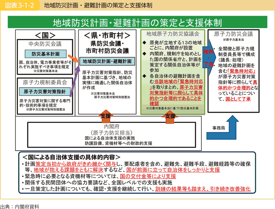 図表3-1-2 地域防災計画・避難計画の策定と支援体制