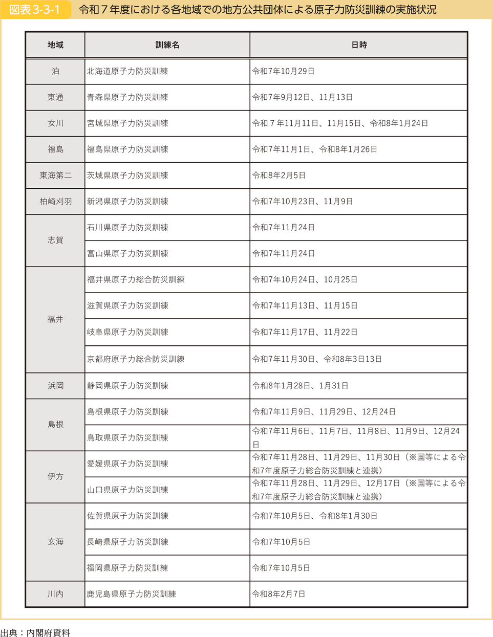 図表3-3-1 令和７年度における各地域での地方公共団体による原子力防災訓練の実施状況