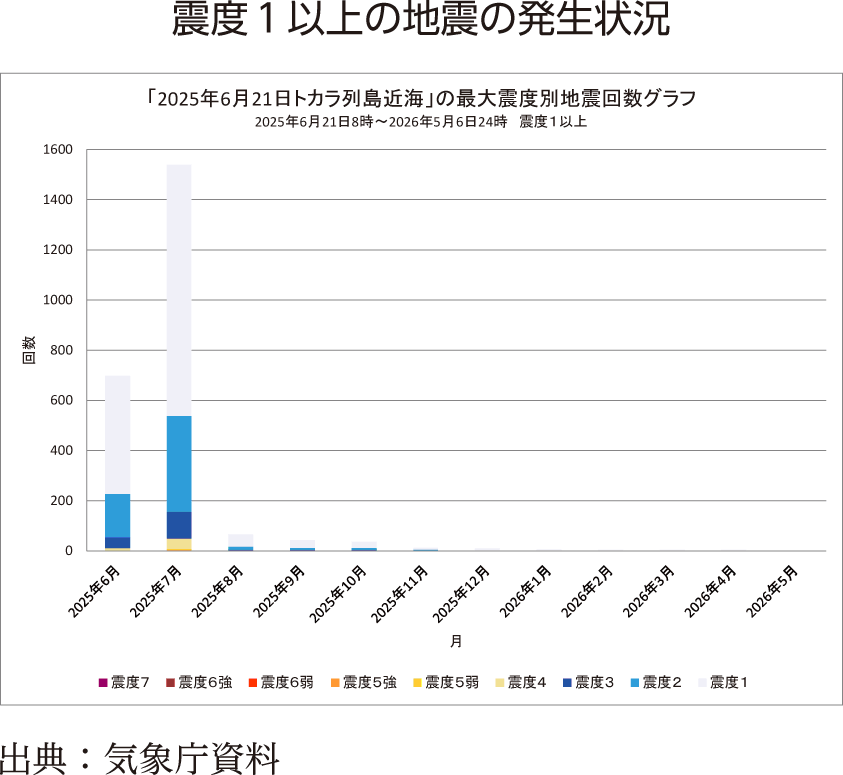 震度１以上の地震の発生状況