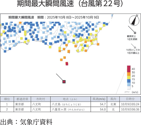 期間最大瞬間風速（台風第22号）