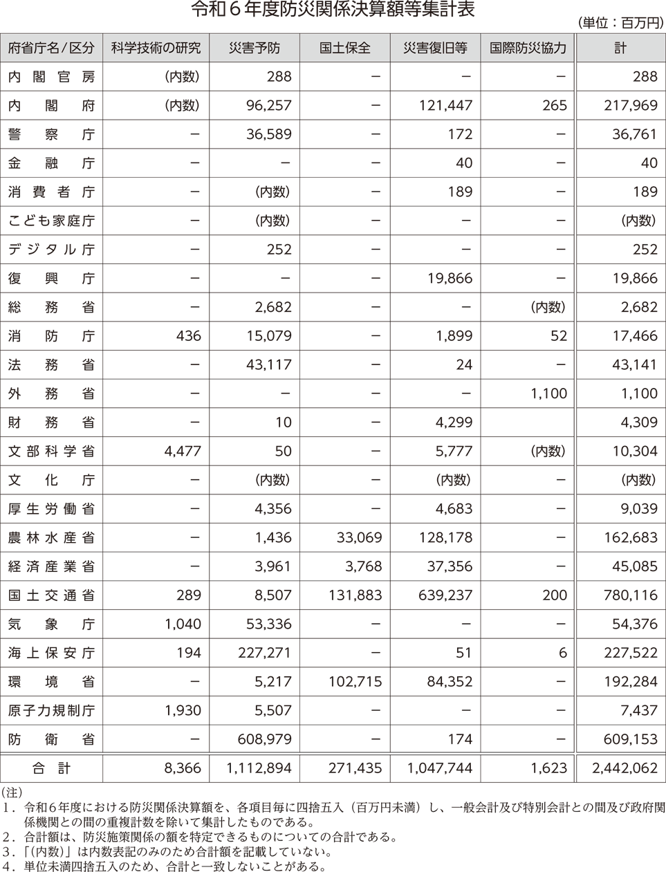 令和６年度防災関係決算額等集計表