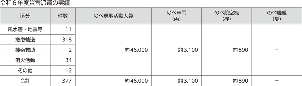 令和６年度災害派遣の実績