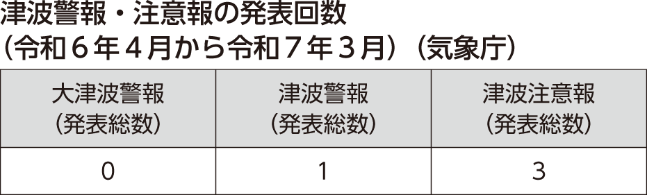 津波警報・注意報の発表回数（令和６年４月から令和７年３月）（気象庁）