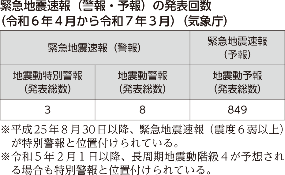 緊急地震速報（警報・予報）の発表回数（令和６年４月から令和７年３月）（気象庁）