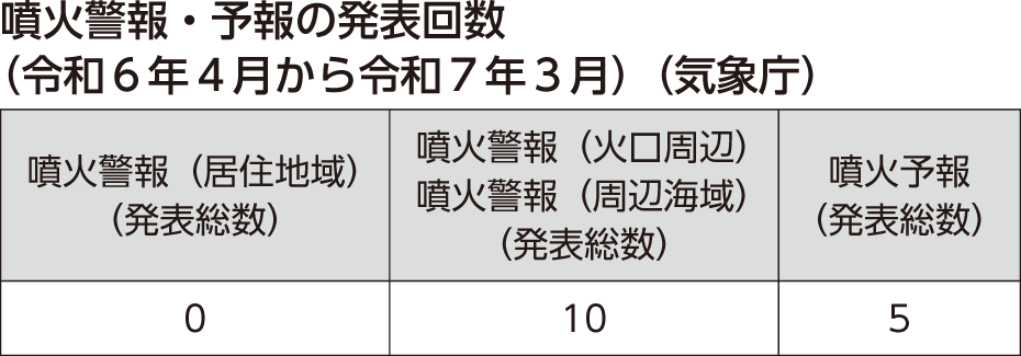 噴火警報・予報の発表回数（令和６年４月から令和７年３月）（気象庁）
