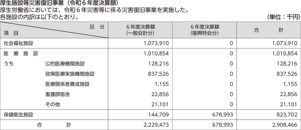 厚生施設等災害復旧事業（令和６年度決算額）