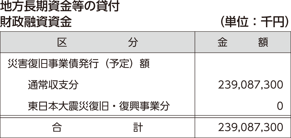 地方長期資金等の貸付財政融資資金