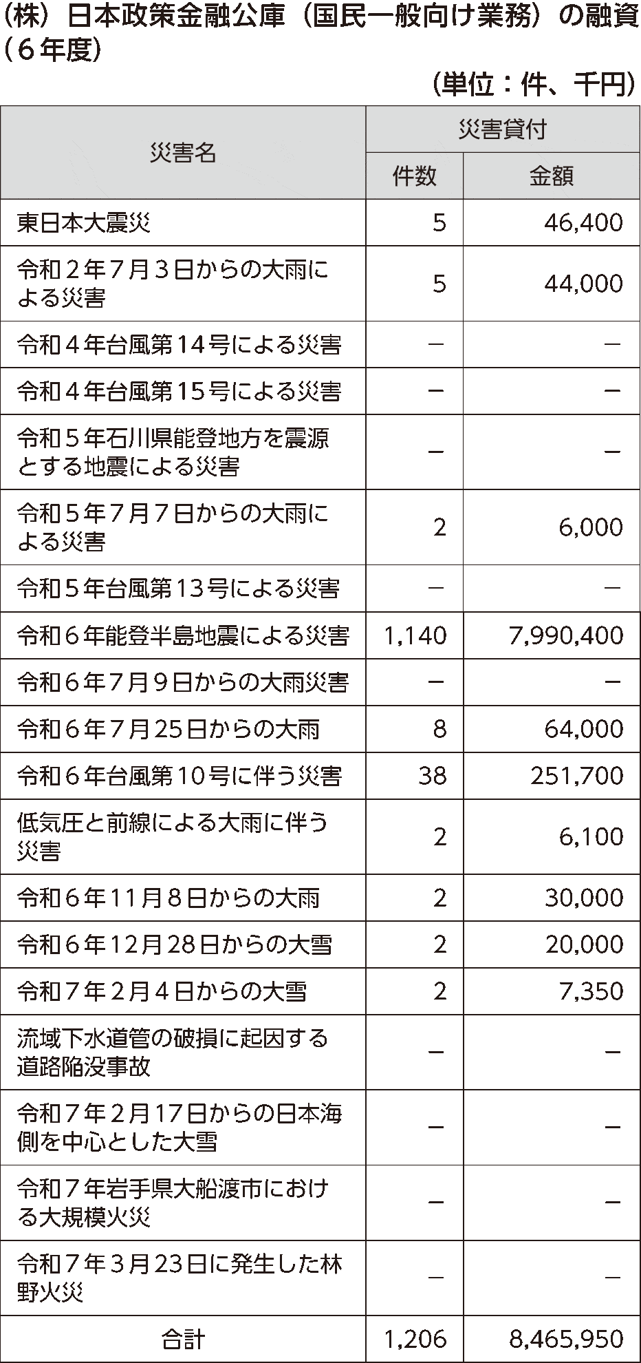 （株）日本政策金融公庫（国民一般向け業務）の融資（令和６年度）