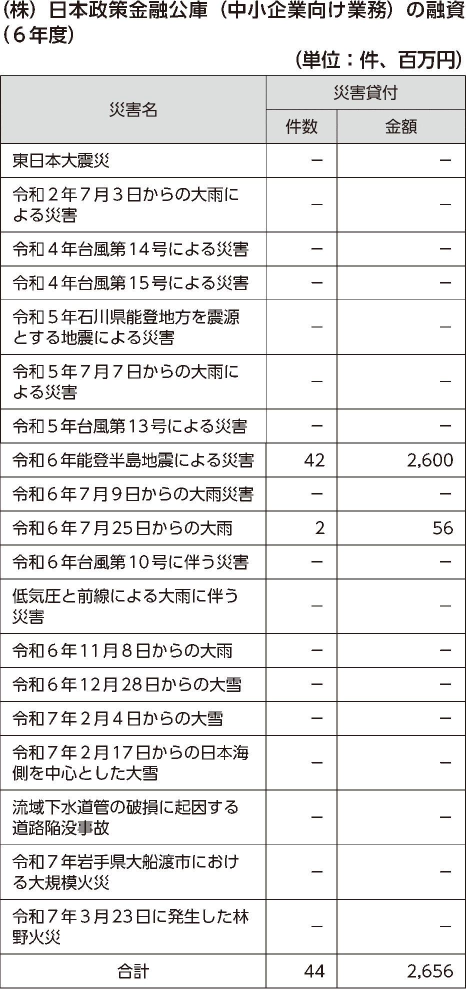 （株）日本政策金融公庫（中小企業向け業務）の融資（令和６年度）