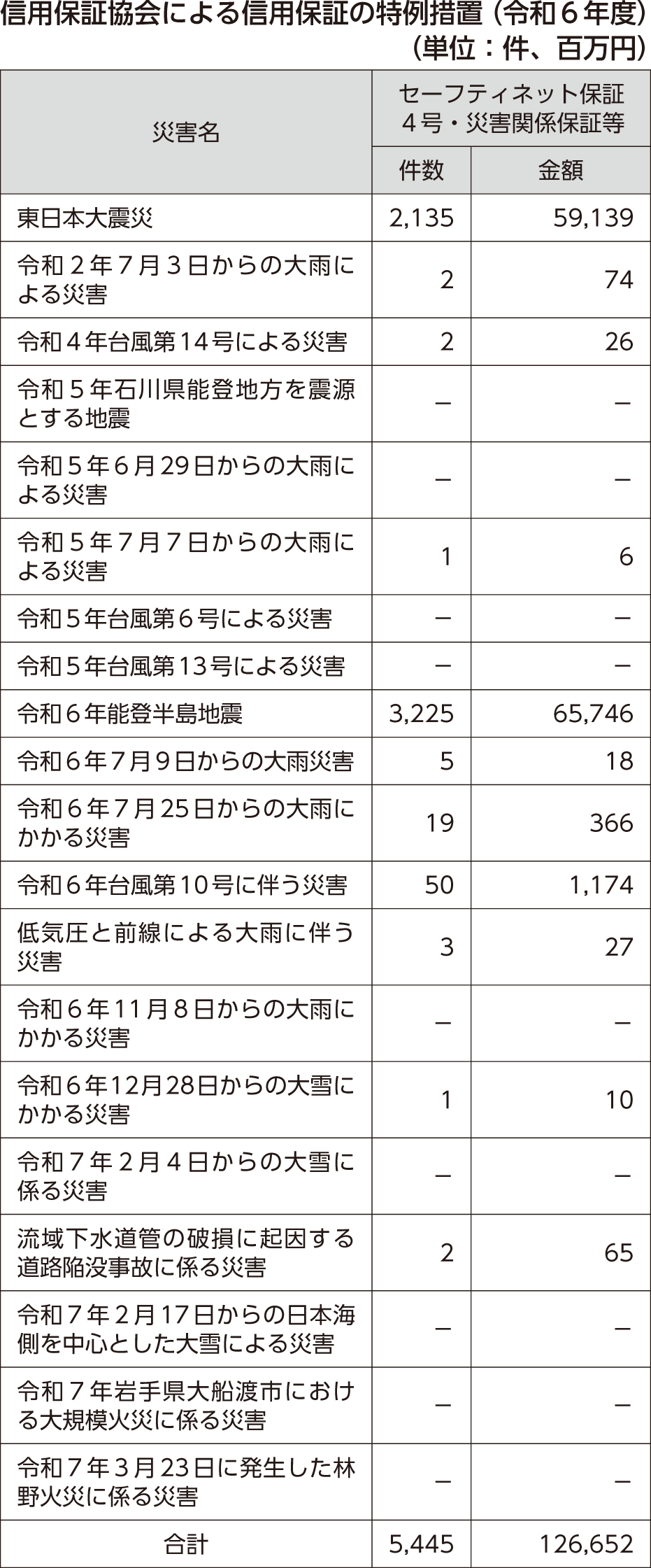 信用保証協会による信用保証の特例措置（令和６年度）