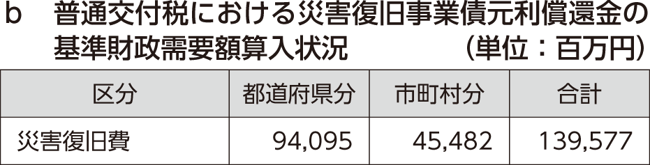 b　普通交付税における災害復旧事業債元利償還金の基準財政需要額算入状況