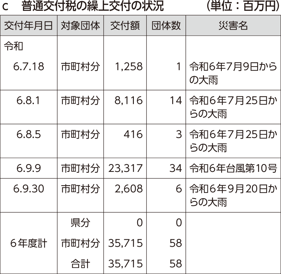 c　普通交付税の繰上交付の状況
