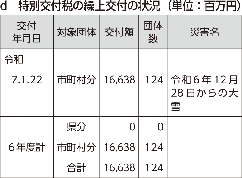 d　特別交付税の繰上交付の状況