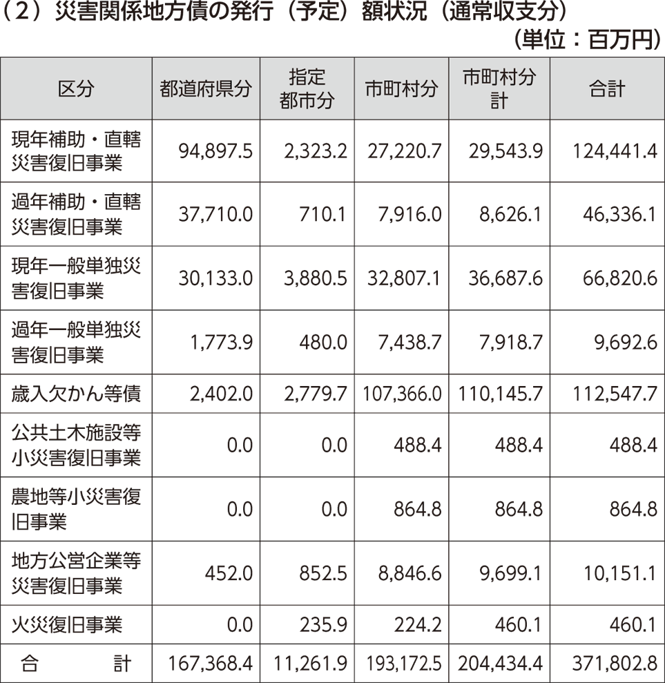 災害関係地方債の発行（予定）額状況（通常収支分）