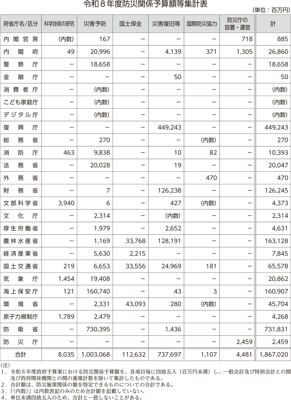 令和８年度防災関係予算額等集計表