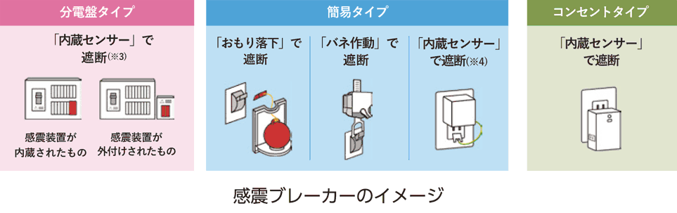 感震ブレーカーのイメージ