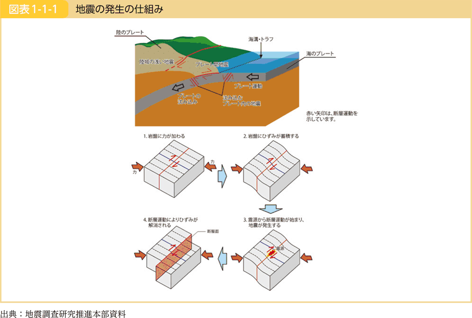 図表1-1-1 地震の発生の仕組み