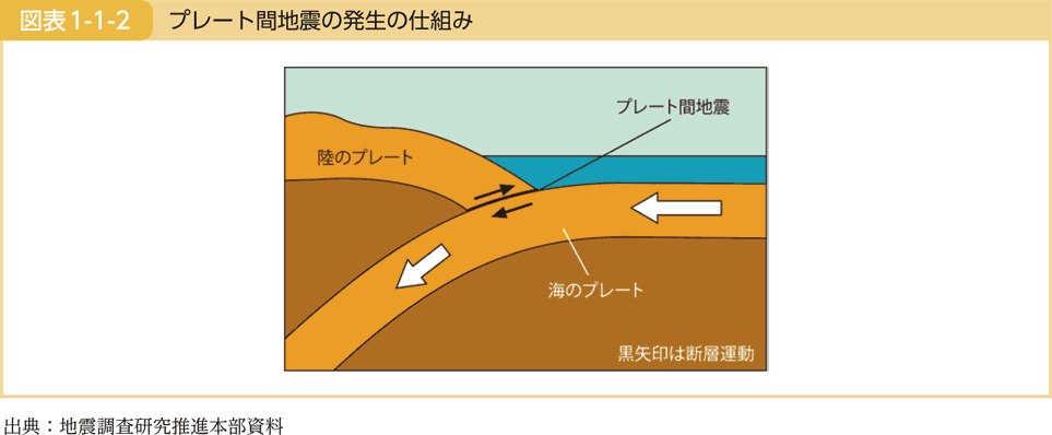 図表1-1-2 プレート間地震の発生の仕組み