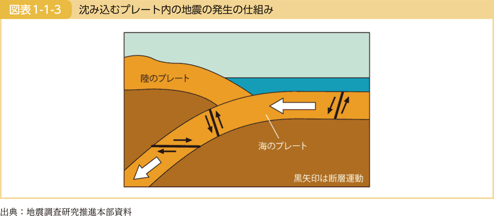 図表1-1-3 沈み込むプレート内の地震の発生の仕組み