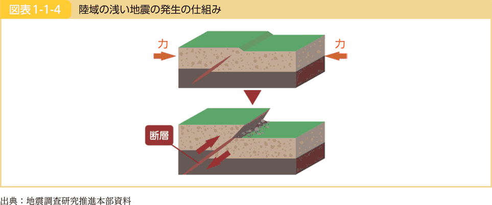 図表1-1-4 陸域の浅い地震の発生の仕組み
