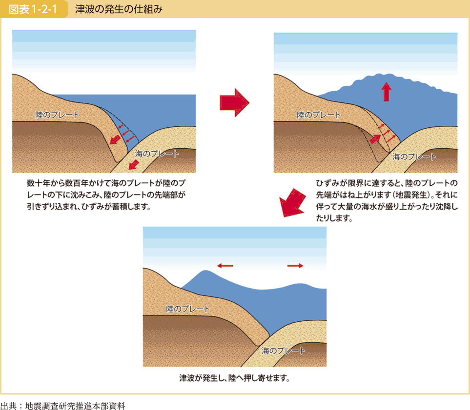 図表1-2-1 津波の発生の仕組み