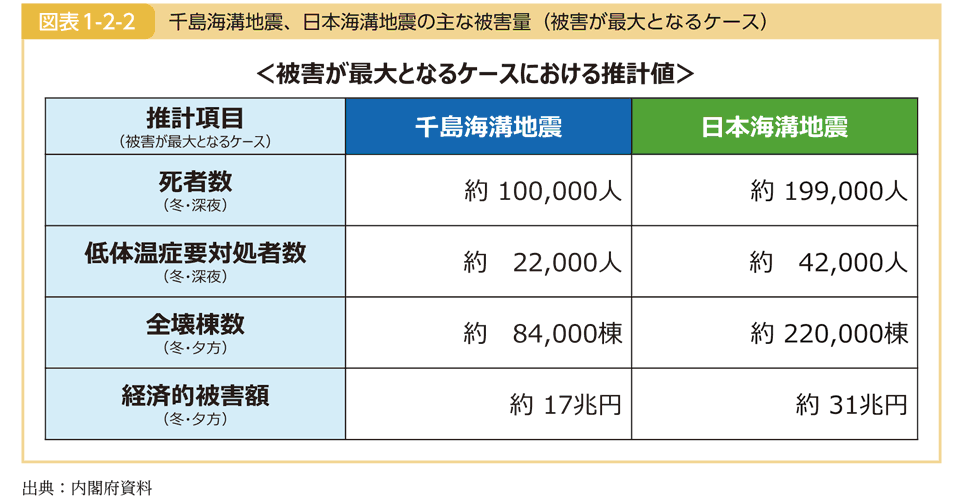 図表1-2-2 千島海溝地震、日本海溝地震の主な被害量（被害が最大となるケース）