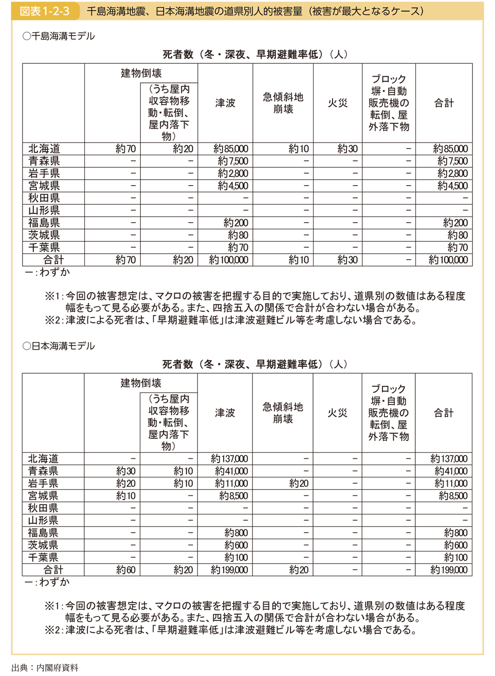 図表1-2-3 千島海溝地震、日本海溝地震の道県別人的被害量（被害が最大となるケース）