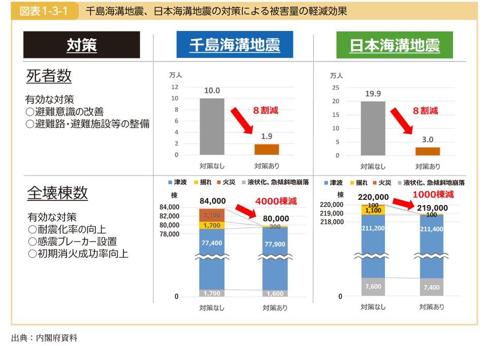 図表1-3-1 千島海溝地震、日本海溝地震の対策による被害量の軽減効果