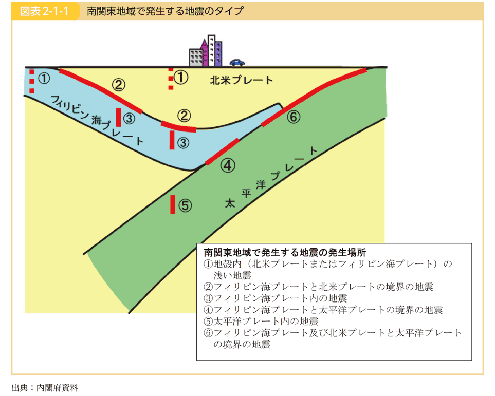 図表2-1-1 南関東地域で発生する地震のタイプ