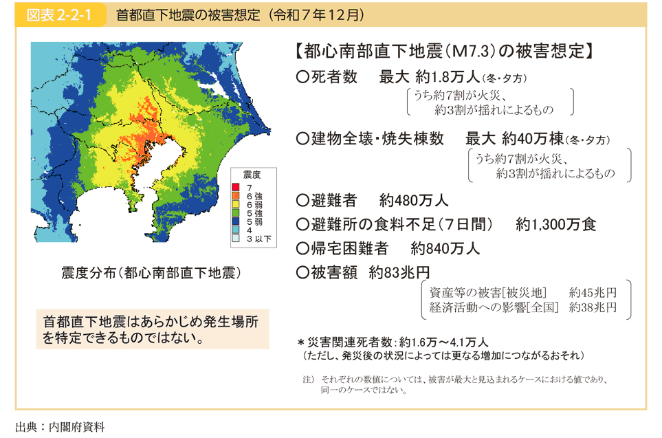 図表2-2-1 首都直下地震の被害想定（令和７年 12 月）