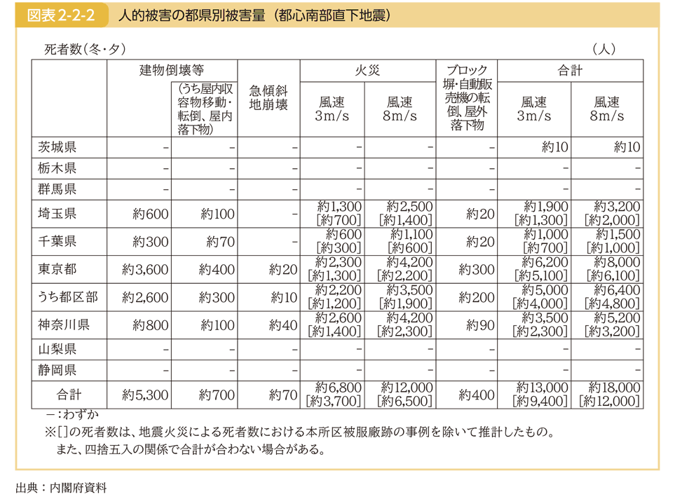 図表2-2-2 人的被害の都県別被害量（都心南部直下地震）