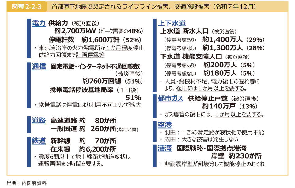 図表2-2-3 首都直下地震で想定されるライフライン被害、交通施設被害（令和７年 12 月）