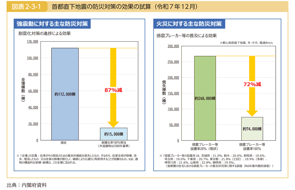 図表2-3-1 首都直下地震の防災対策の効果の試算（令和７年 12 月）