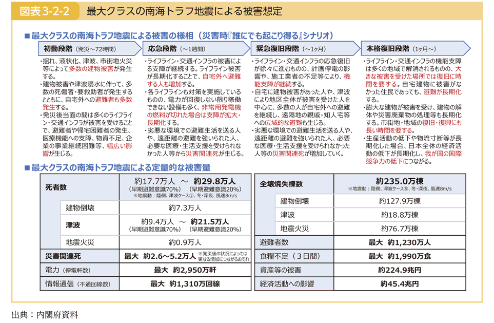 図表3-2-2 最大クラスの南海トラフ地震による被害想定