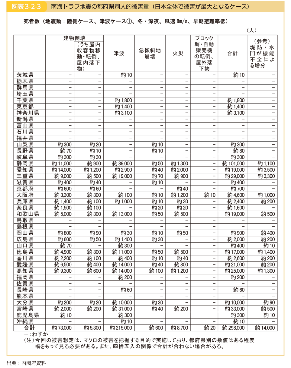 図表3-2-3 南海トラフ地震の都府県別人的被害量（日本全体で被害が最大となるケース）