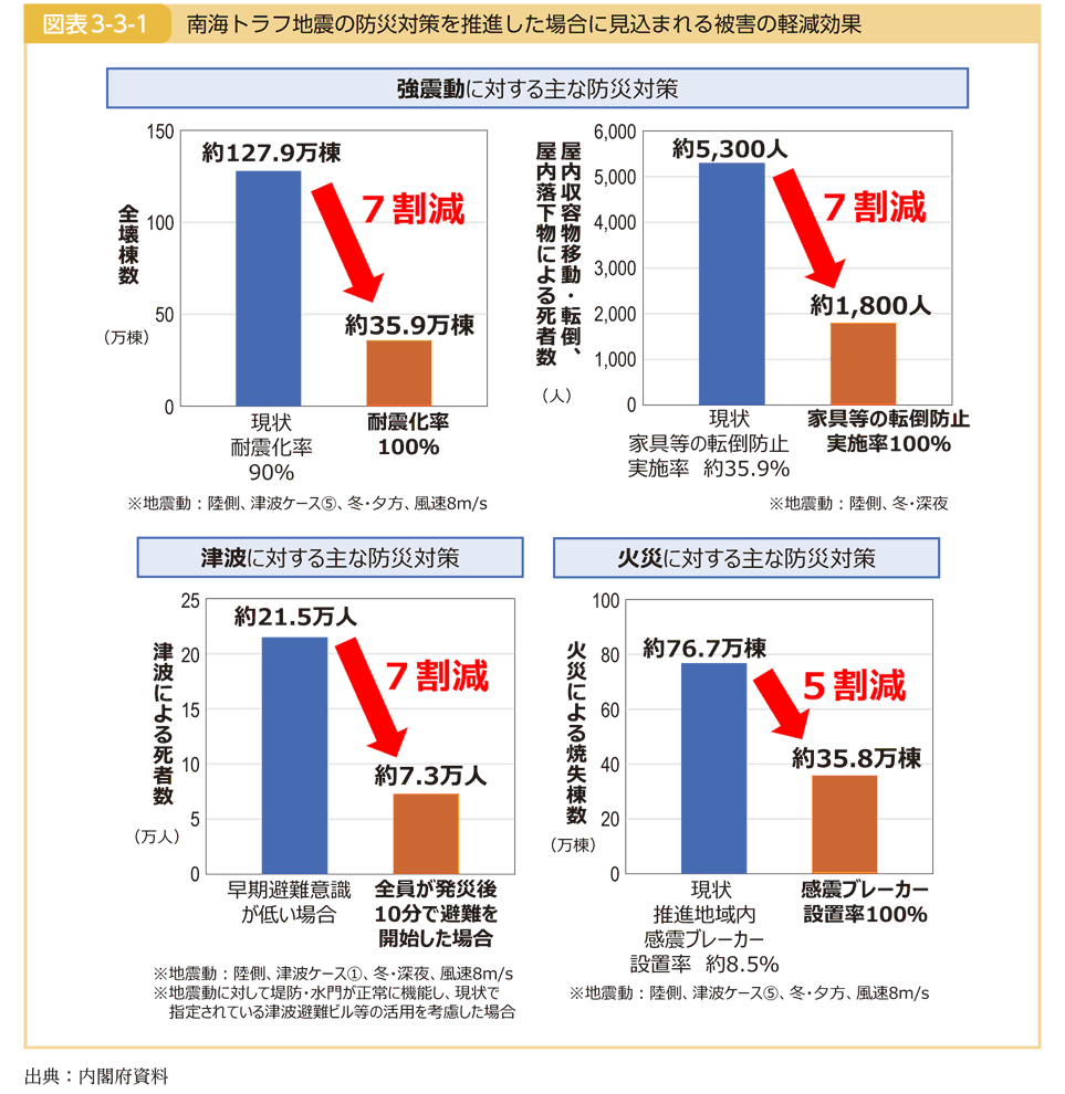 図表3-3-1 南海トラフ地震の防災対策を推進した場合に見込まれる被害の軽減効果