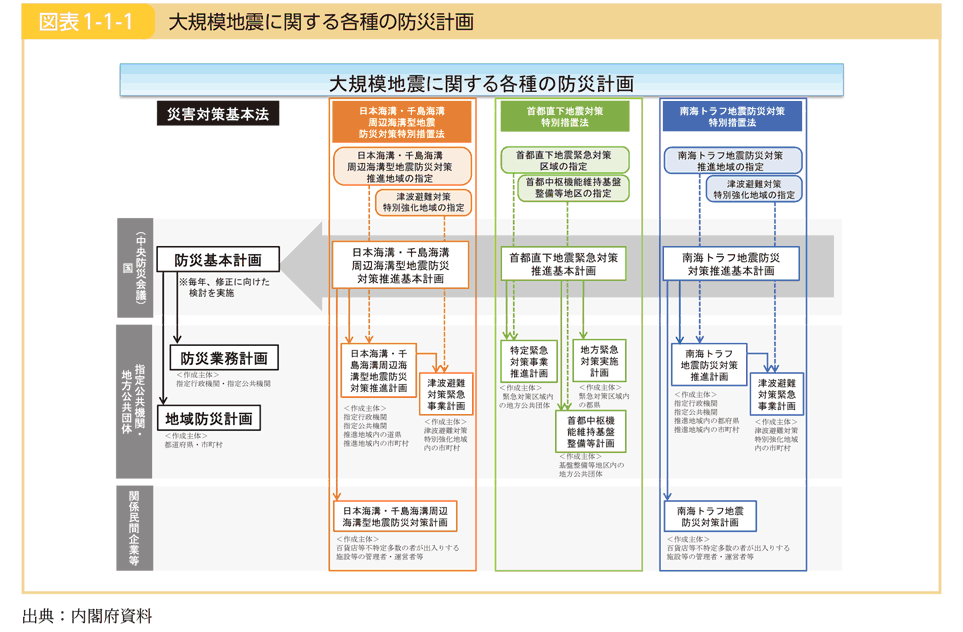 図表1-1-1 大規模地震に関する各種の防災計画
