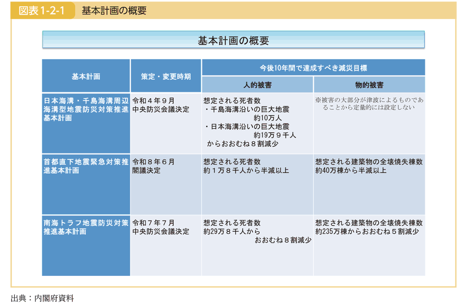 図表1-2-1 基本計画の概要