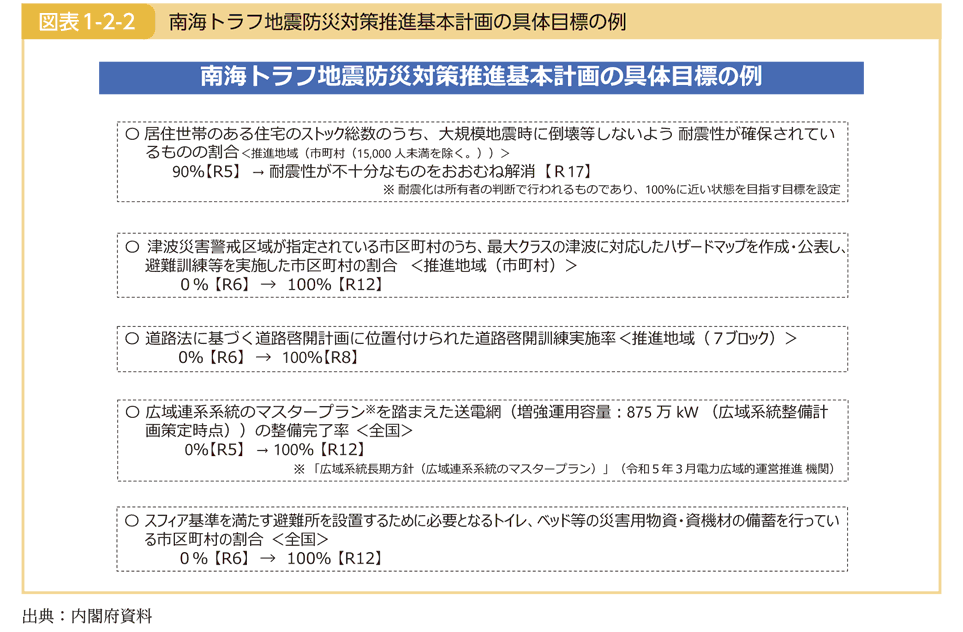 図表1-2-2 南海トラフ地震防災対策推進基本計画の具体目標の例