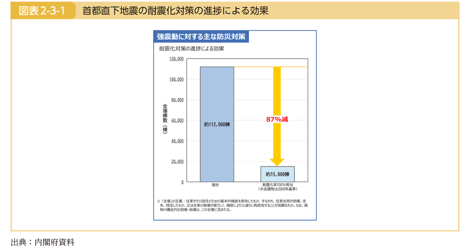 図表2-3-1 首都直下地震の耐震化対策の進捗による効果