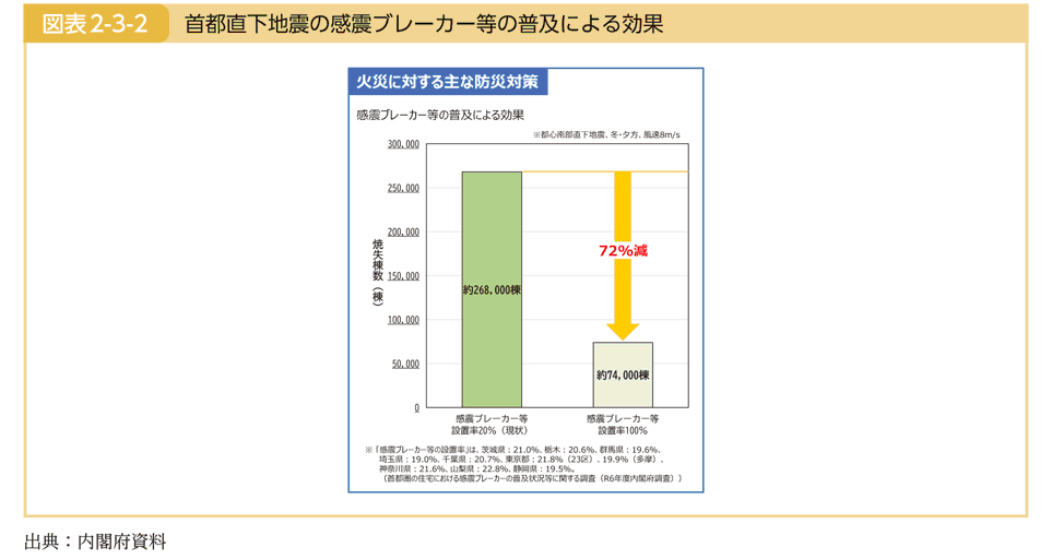 図表2-3-2 首都直下地震の感震ブレーカー等の普及による効果