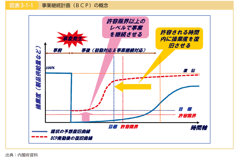 図表3-1-1 事業継続計画（ＢＣＰ）の概念