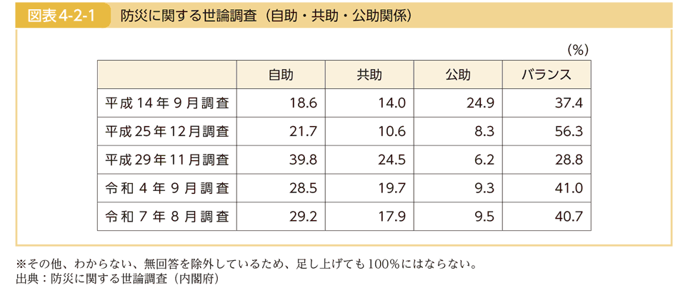 図表4-2-1 防災に関する世論調査（自助・共助・公助関係）