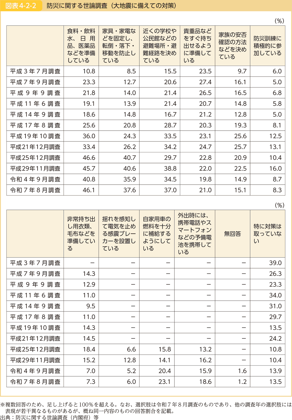 図表4-2-2 防災に関する世論調査（大地震に備えての対策）