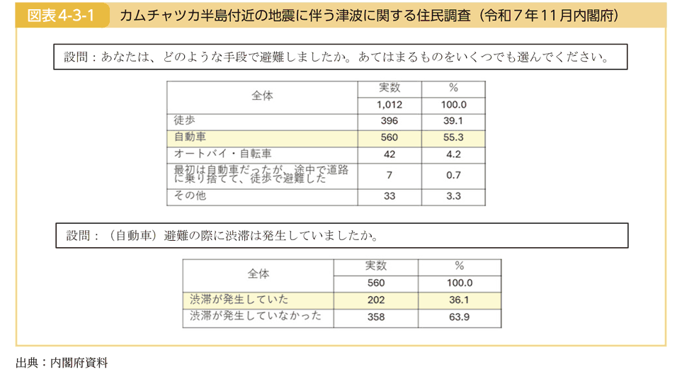 図表4-3-1 カムチャツカ半島付近の地震に伴う津波に関する住民調査（令和７年 11 月内閣府）