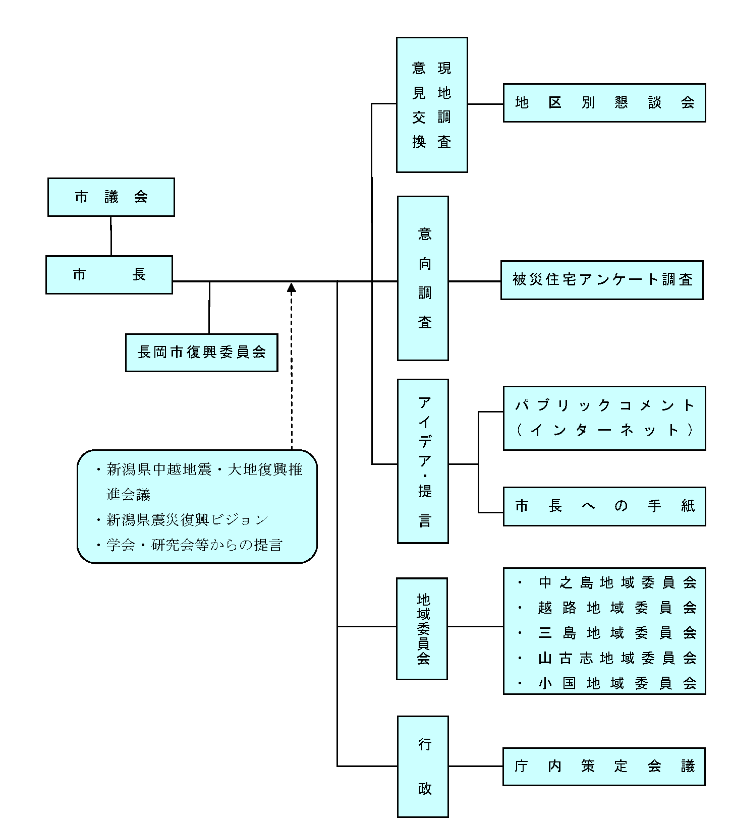 計画の策定体制