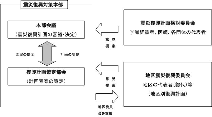 計画の策定体制