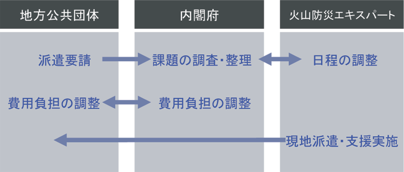 派遣の手続きの流れ図